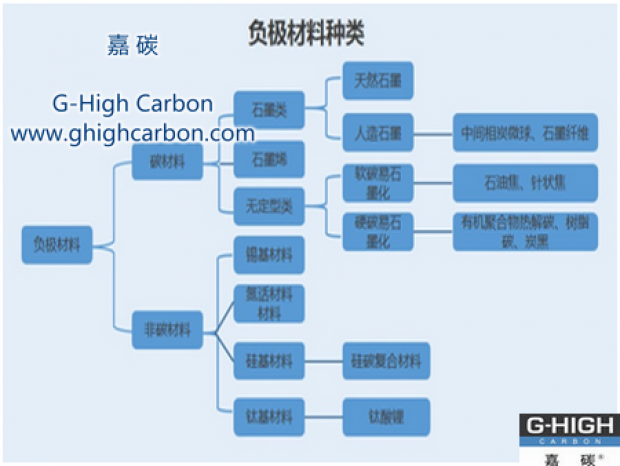 石油焦在負極材料中的應(yīng)用